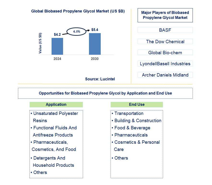 Biobased Propylene Glycol Trends and Forecast